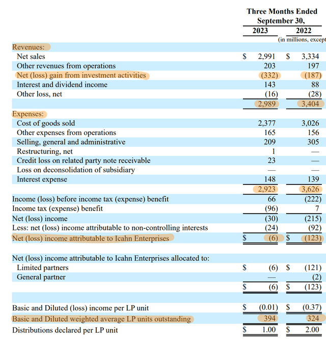 Icahn Enterprises L.P. Fiscal 2023 Third Quarter Income Statement