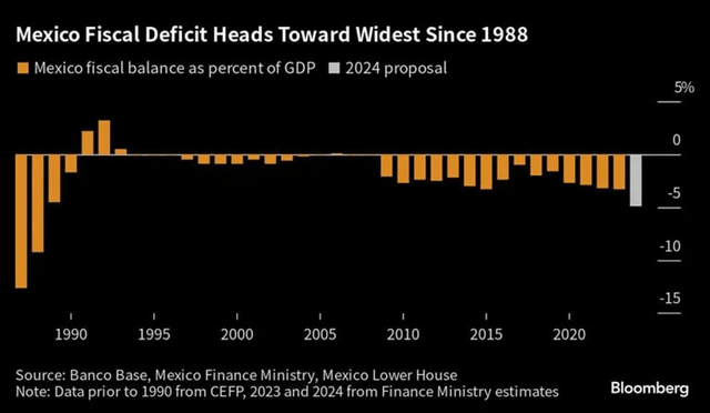 Mexico Fiscal Spend