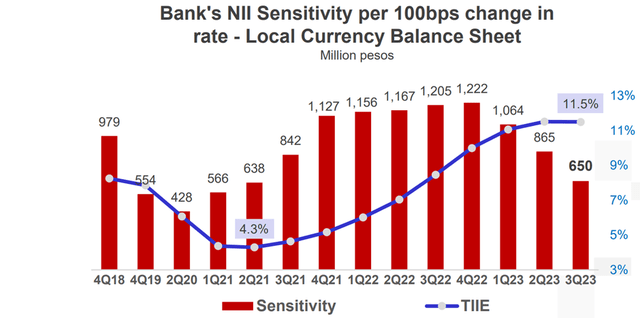 Bank Net Interest Sensitivity