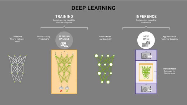 The image shows the difference between Deep Learning Training and Inference.