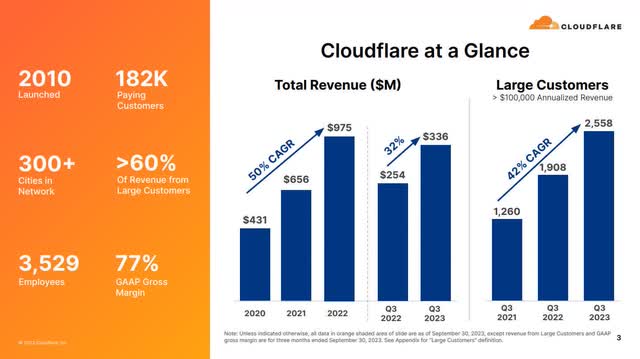 The image shows Cloudflare's top line growth.