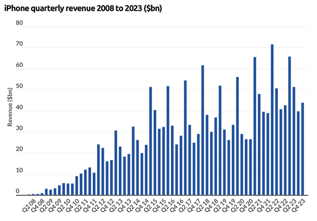 iPhone sales