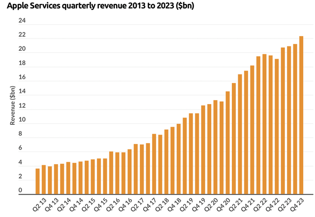 Services revenues