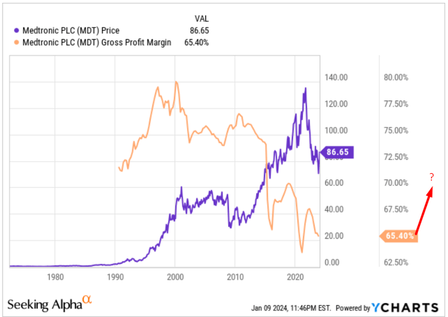 YCharts, author's notes