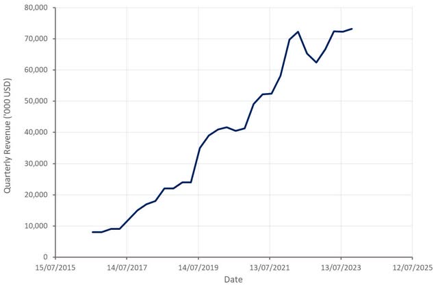 C3.ai Revenue