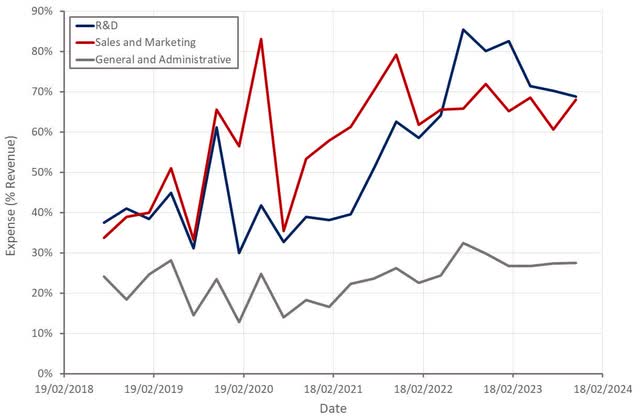 C3.ai Operating Expenses