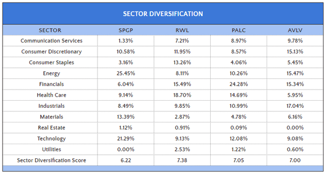 SPGP vs. RWL vs. PALC vs. AVLV Sector Diversification Score