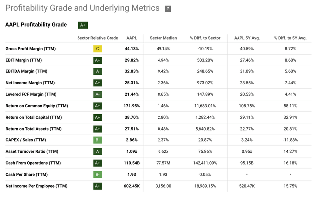 Profitability Grade