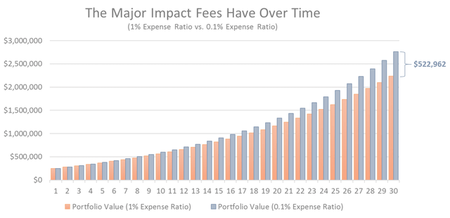 Expense ratios