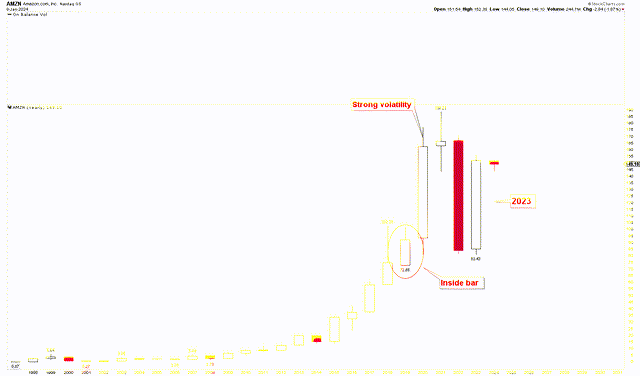 Amazon Yearly Chart