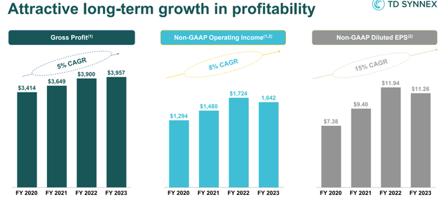 graph of growth at Synnex