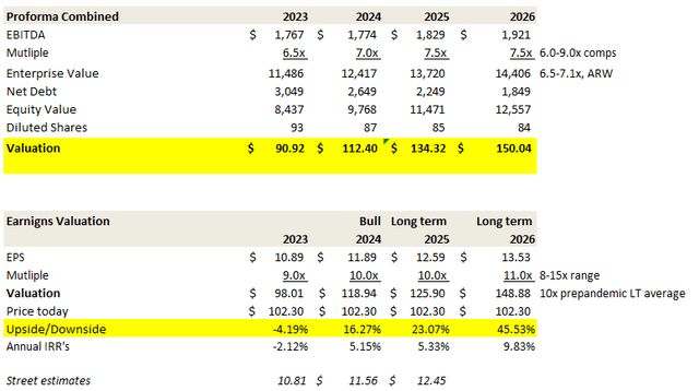 EV/ebitda and P/E valuation