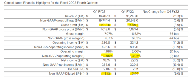 Quarterly figures SNX