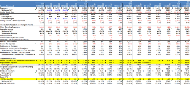 Earnings estimates Synnex
