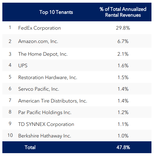 Top 10 Tenants