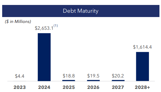 Maturities