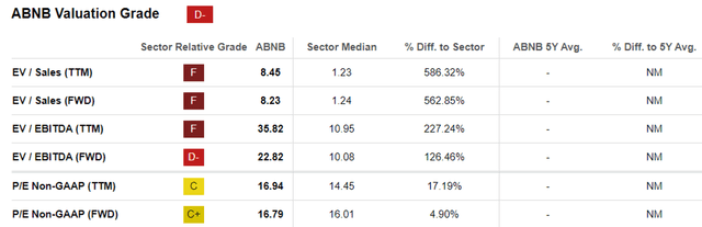 ABNB Valuations