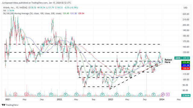 ABNB 3Y Stock Price