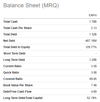 Balance sheet of ENPH