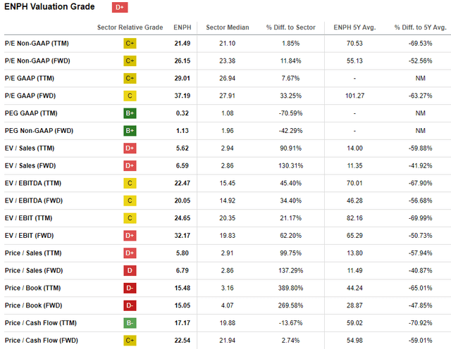 ENPH valuation ratios