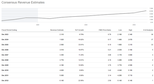 Enphase revenue consensus estimates