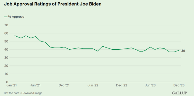 Joe Biden's approval rating