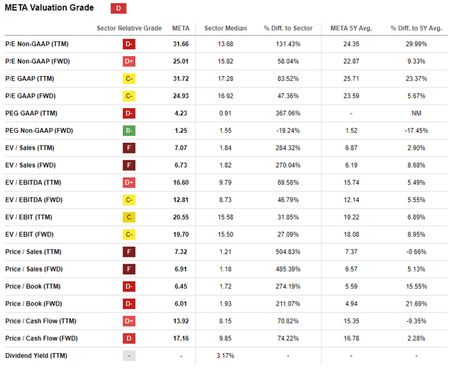 Meta's valuation ratios