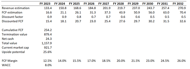 Meta's DCF valuation