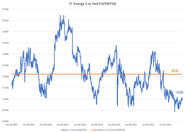 TC Energy 1-yr fwd EV/EBITDA