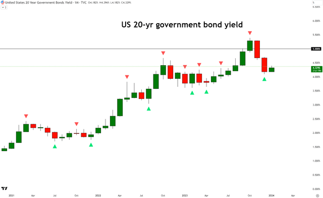 US 20-yr government bond yield