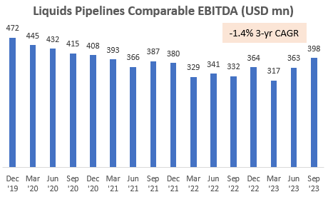 TC Energy Liquid Pipelines Comparable EBITDA