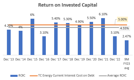 TC Energy Return on Invested Capital