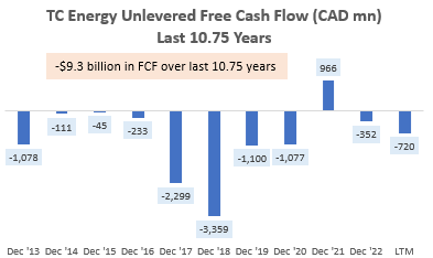 TC Energy Free Cash Flows