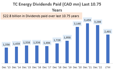 TC Energy Dividends Paid