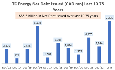 TC Energy Net Debt Issued