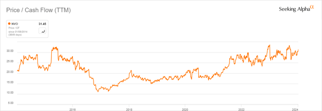 Novo Nordisk Valuation