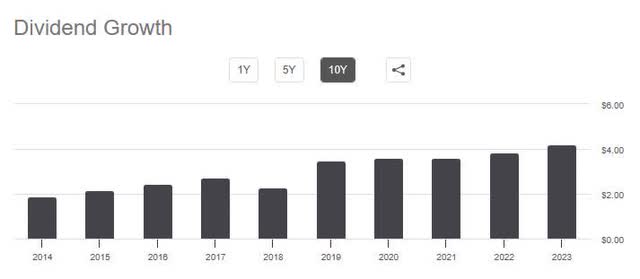 PSX - dividend growth