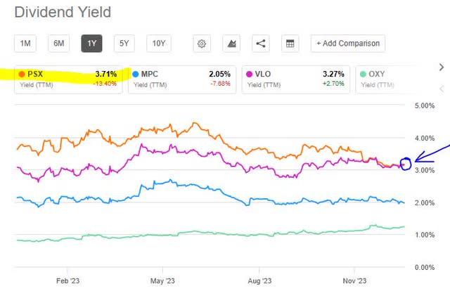 PSX - dividend yield