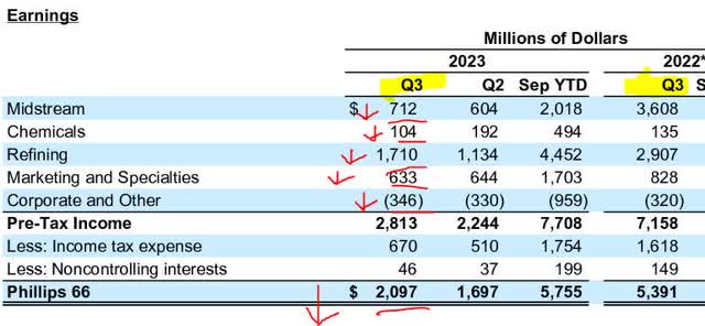 PSX - earnings by segment