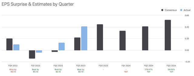 INTC Earnings Results & Estimates