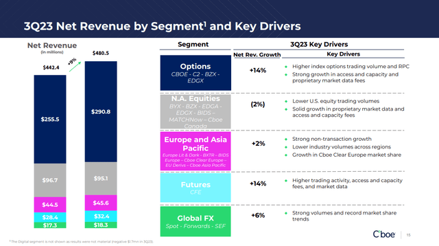 Q3 Highlights for CBOE