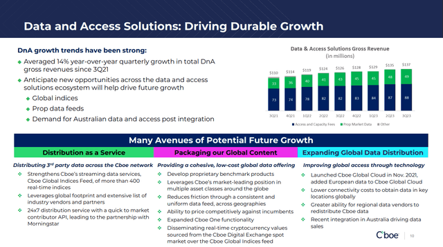 Data and Access Solutions Business from CBOE Investor Presentation