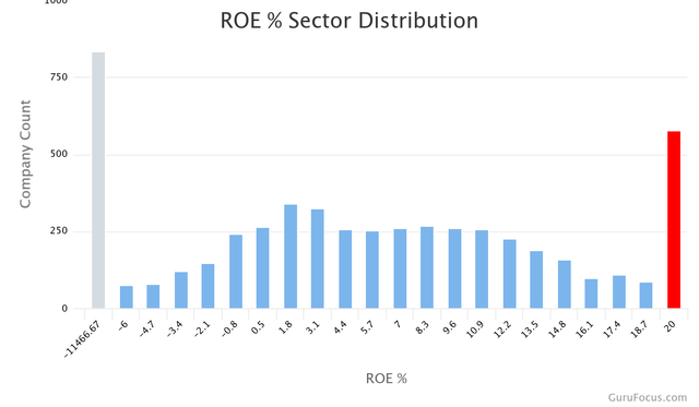 Source: GuruFocus