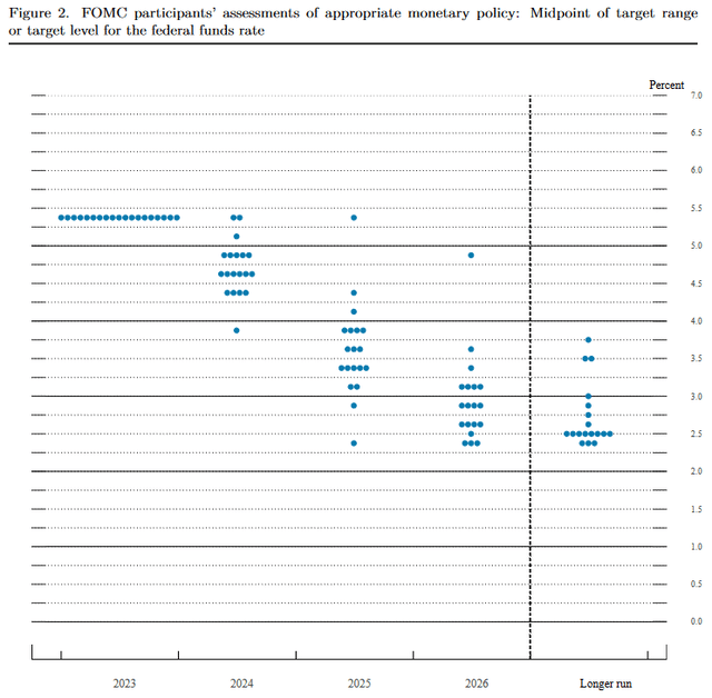 Source: Federal Reserve Board