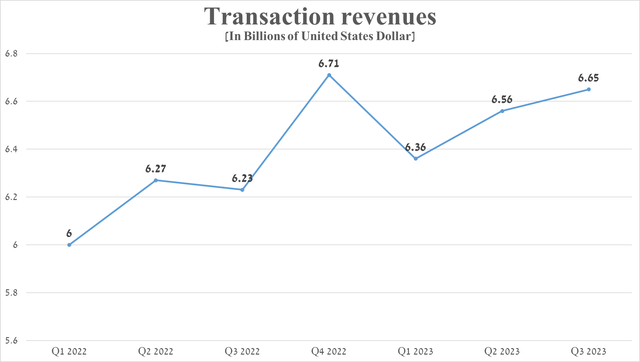 Source: graph was made by Author based on 10-Qs and 10-Ks