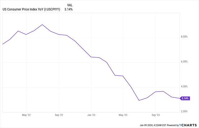 Source: YCharts