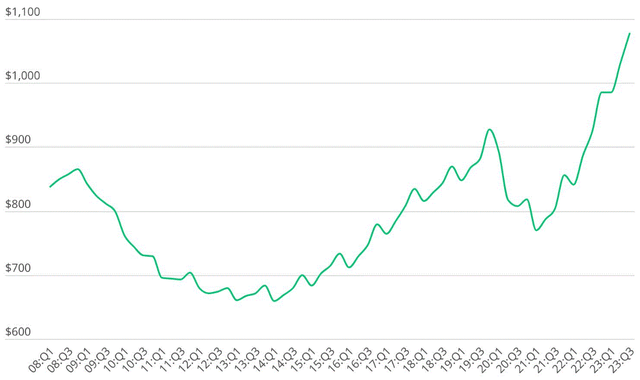 US credit card debt