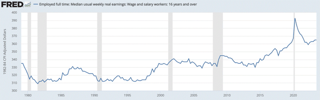 Real weekly wages