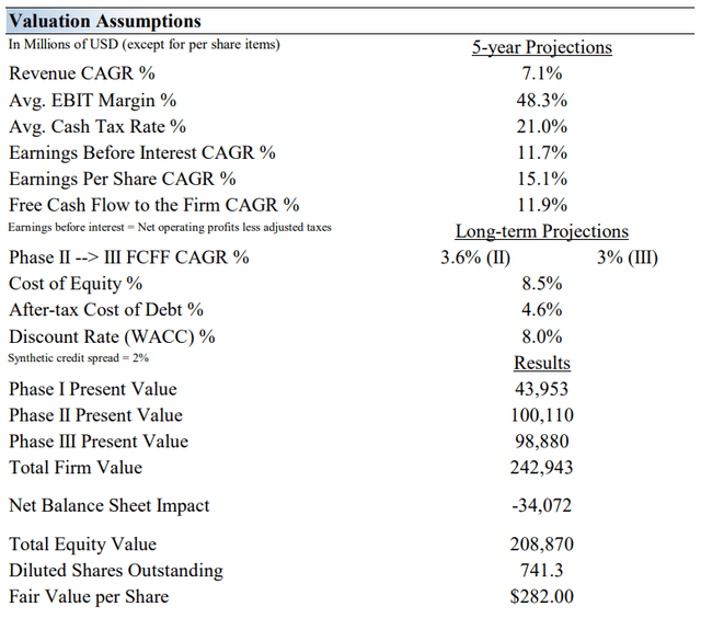 Our summary valuation assumptions for McDonald's.