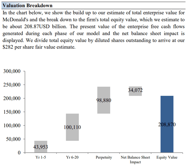 Our valuation breakdown of McDonald's.